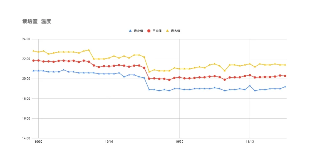 植物工場で記録すべきデータの種類 — 環境・栽培・設備データ