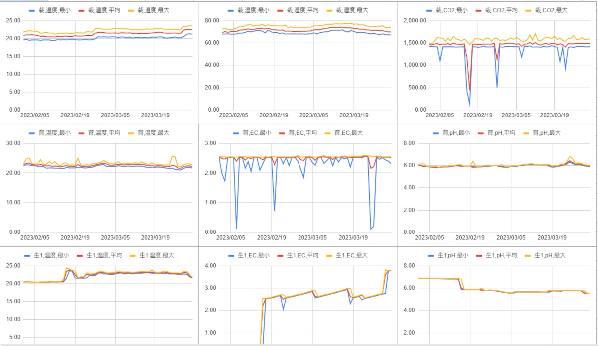 スプレッドシートで記録した栽培環境データのグラフ例